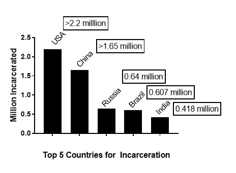incarceration rates by country