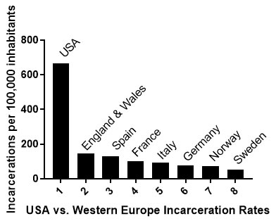 incarceration-rates